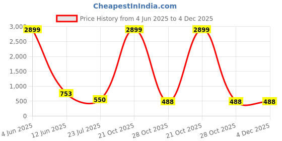 myntra.com Trulymart High Waist Tummy & Thigh Shapewear trulymart Price History Graph from 4 Jun 2025 to 4 Dec 2025