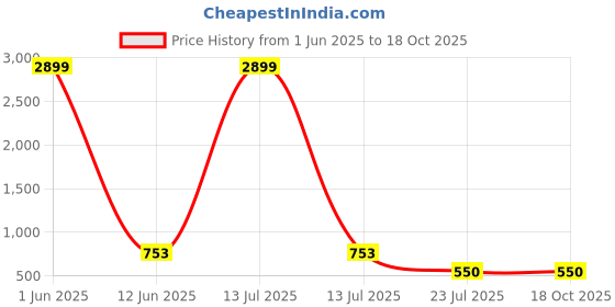 myntra.com Trulymart High Waist Tummy & Thigh Shapewear trulymart Price History Graph from 1 Jun 2025 to 18 Oct 2025