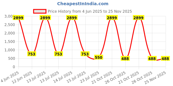myntra.com Trulymart High Waist Tummy & Thigh Shapewear trulymart Price History Graph from 4 Jun 2025 to 24 Nov 2025