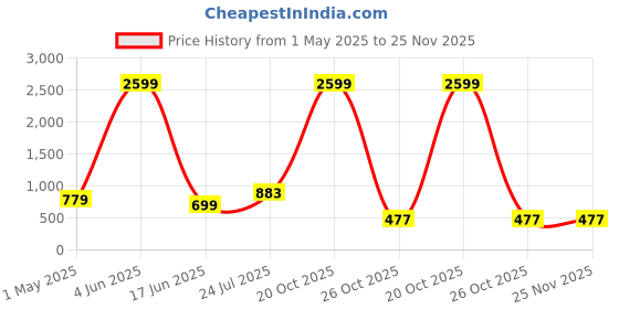 myntra.com Trulymart High Waist Tummy Tucker Shapewear trulymart Price History Graph from 1 May 2025 to 24 Nov 2025