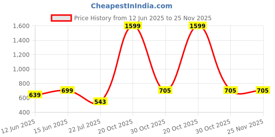 myntra.com Trulymart High Waist Tummy Tucker Shapewear trulymart Price History Graph from 12 Jun 2025 to 24 Nov 2025