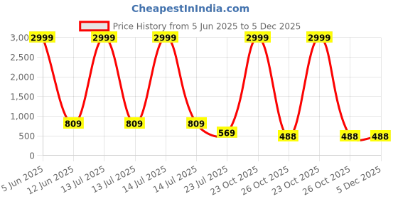 myntra.com Trulymart Mermaid Fit Stretchable Saree Shapewear trulymart Price History Graph from 5 Jun 2025 to 5 Dec 2025