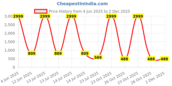 myntra.com Trulymart Mermaid Fit Stretchable Saree Shapewear trulymart Price History Graph from 4 Jun 2025 to 1 Dec 2025