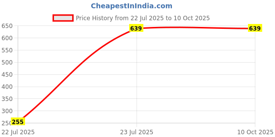 myntra.com trulymart Moda Rapido Pack Of 2 Mermaid Fit High Rise Saree Shapewear trulymart Price History Graph from 22 Jul 2025 to 9 Oct 2025