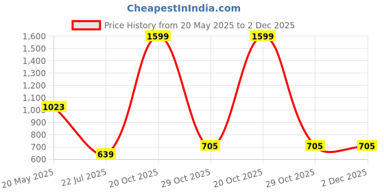 myntra.com Trulymart Pack Of 2 Mermaid Fit High-Rise Saree Shapewear trulymart Price History Graph from 20 May 2025 to 2 Dec 2025