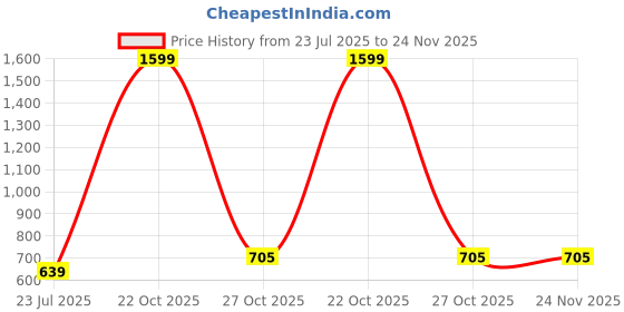 myntra.com Trulymart Pack Of 2 Mermaid Fit High Rise Saree Shapewear trulymart Price History Graph from 23 Jul 2025 to 23 Nov 2025