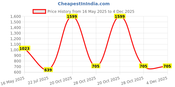 myntra.com Trulymart Pack Of 2 Mermaid Fit High Rise Saree Shapewears trulymart Price History Graph from 16 May 2025 to 4 Dec 2025