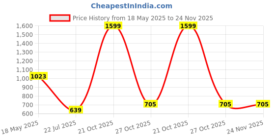 myntra.com Trulymart Pack Of 2 Mermaid Fit High Rise Saree Shapewears trulymart Price History Graph from 18 May 2025 to 23 Nov 2025