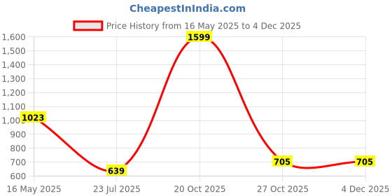 myntra.com Trulymart Pack Of 2 Mermaid Fit High Rise Saree Shapewears trulymart Price History Graph from 16 May 2025 to 2 Dec 2025