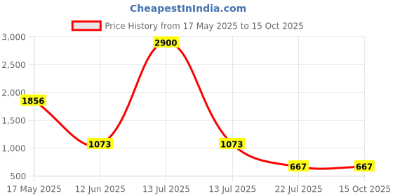 myntra.com Trulymart Pack Of 2 Mid-Rise Saree Shapewear trulymart Price History Graph from 17 May 2025 to 15 Oct 2025