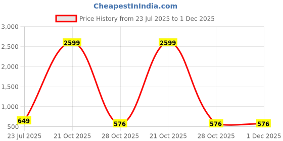 myntra.com Trulymart Pack Of 2 Seamless High Waist Tummy Shaper trulymart Price History Graph from 23 Jul 2025 to 1 Dec 2025