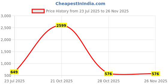 myntra.com Trulymart Pack Of 2 Seamless High Waist Tummy Shaper trulymart Price History Graph from 23 Jul 2025 to 24 Nov 2025