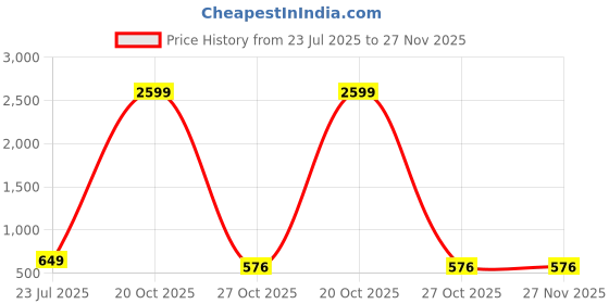 myntra.com Trulymart Pack Of 2 Seamless High Waist Tummy Shaper trulymart Price History Graph from 23 Jul 2025 to 26 Nov 2025