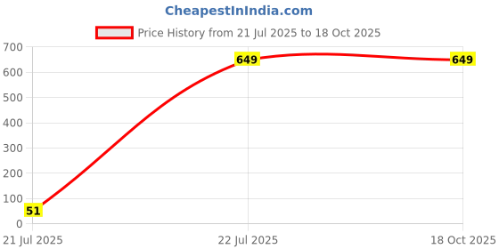 myntra.com Trulymart Pack Of 2 Seamless High Waist Tummy Shaper trulymart Price History Graph from 21 Jul 2025 to 17 Oct 2025