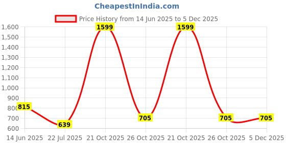 myntra.com Trulymart Pack Of 2 Seamless High Waist Tummy Tucker Shapewear trulymart Price History Graph from 14 Jun 2025 to 5 Dec 2025