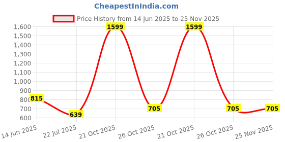 myntra.com Trulymart Pack Of 2 Seamless High Waist Tummy Tucker Shapewear trulymart Price History Graph from 14 Jun 2025 to 24 Nov 2025