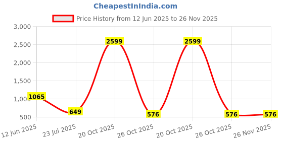 myntra.com Trulymart Pack Of 2 Seamless High Waist Tummy Tucker Shapewear trulymart Price History Graph from 12 Jun 2025 to 25 Nov 2025