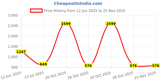 myntra.com Trulymart Pack Of 2 Seamless High Waist Tummy Tucker Shapewear trulymart Price History Graph from 12 Jun 2025 to 24 Nov 2025