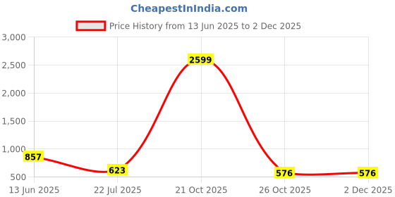 myntra.com Trulymart Pack Of 2 Seamless High Waist Tummy Tucker Shapewear trulymart Price History Graph from 13 Jun 2025 to 30 Nov 2025