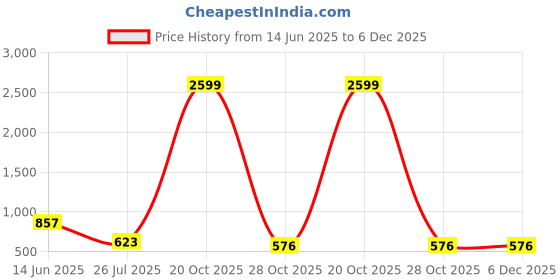 myntra.com Trulymart Pack Of 2 Seamless High Waist Tummy Tucker Shapewear trulymart Price History Graph from 14 Jun 2025 to 5 Dec 2025