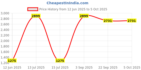 myntra.com Trulymart Pack Of 3 Full Coverage Lightly Padded Bra trulymart Price History Graph from 12 Jun 2025 to 5 Oct 2025