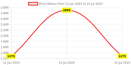 myntra.com Trulymart Pack Of 3 Full Coverage Lightly Padded Non-Wired Bra trulymart Price History Graph from 12 Jun 2025 to 15 Jul 2025