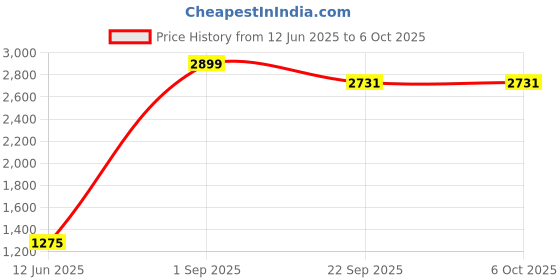 myntra.com Trulymart Pack Of 3 Full Coverage Lightly Padded Push-Up Bra trulymart Price History Graph from 12 Jun 2025 to 6 Oct 2025