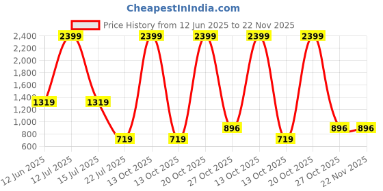 myntra.com Trulymart Pack Of 3 Full Coverage Lightly Padded Seamless Sports Bra trulymart Price History Graph from 12 Jun 2025 to 22 Nov 2025
