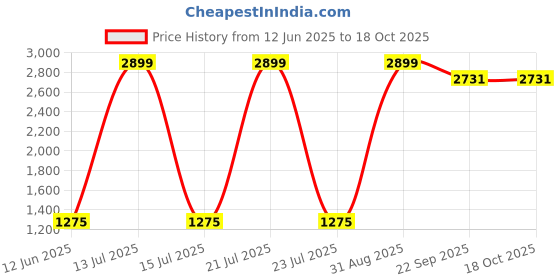 myntra.com Trulymart Pack of 3 Full Coverage Rapid-Dry Lightly Padded Sports Bra trulymart Price History Graph from 12 Jun 2025 to 18 Oct 2025