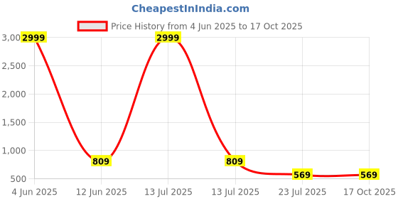 myntra.com Trulymart Saree Shapewear With Side Slit trulymart Price History Graph from 4 Jun 2025 to 16 Oct 2025