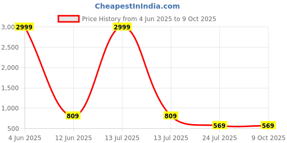 myntra.com Trulymart Saree Shapewear With Side Slit trulymart Price History Graph from 4 Jun 2025 to 9 Oct 2025