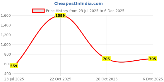 myntra.com Trulymart Seamless High Waist Tummy Shaper trulymart Price History Graph from 23 Jul 2025 to 5 Dec 2025