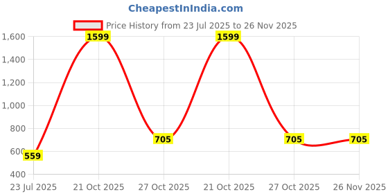 myntra.com Trulymart Seamless High Waist Tummy Shaper trulymart Price History Graph from 23 Jul 2025 to 25 Nov 2025