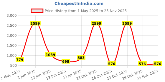 myntra.com Trulymart Seamless High Waist Tummy Tucker Shapewear trulymart Price History Graph from 1 May 2025 to 24 Nov 2025
