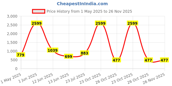 myntra.com Trulymart Seamless High Waist Tummy Tucker Shapewear trulymart Price History Graph from 1 May 2025 to 25 Nov 2025