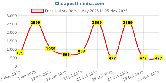 myntra.com Trulymart Seamless High Waist Tummy Tucker Shapewear trulymart Price History Graph from 1 May 2025 to 24 Nov 2025