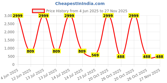 myntra.com Trulymart Stretchable Saree Shapewear trulymart Price History Graph from 4 Jun 2025 to 27 Nov 2025