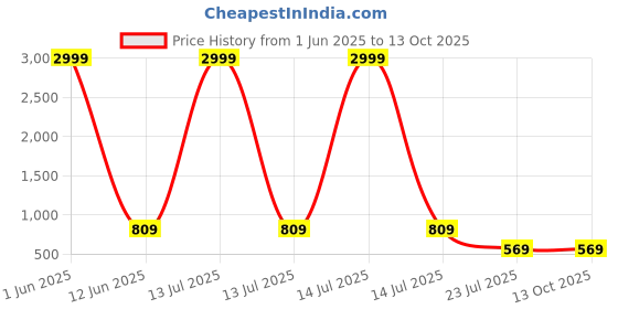 myntra.com Trulymart Stretchable Saree Shapewear trulymart Price History Graph from 1 Jun 2025 to 12 Oct 2025