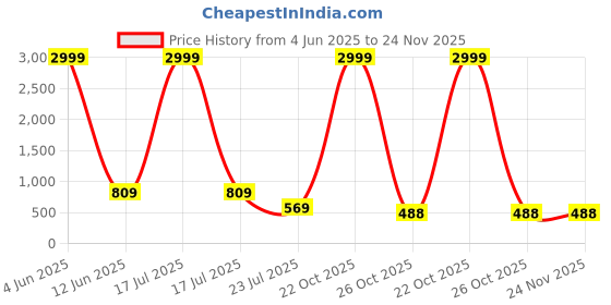 myntra.com Trulymart Stretchable Saree Shapewear trulymart Price History Graph from 4 Jun 2025 to 24 Nov 2025