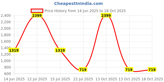 myntra.com Trulymart Women Full Coverage Lightly Padded Bra trulymart Price History Graph from 14 Jun 2025 to 17 Oct 2025