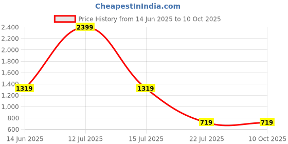 myntra.com Trulymart Women Pack of 3 Full Coverage Lightly Padded trulymart Price History Graph from 14 Jun 2025 to 9 Oct 2025