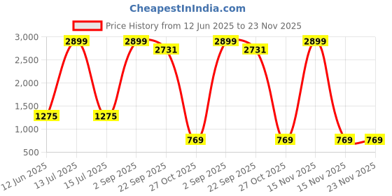 myntra.com Trulymart Women Pack of 3 Full Coverage Lightly Padded Bra trulymart Price History Graph from 12 Jun 2025 to 22 Nov 2025
