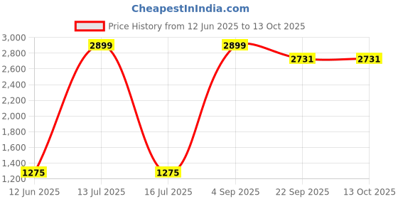 myntra.com Trulymart Women Pack of 3 Full Coverage Lightly Padded Bra trulymart Price History Graph from 12 Jun 2025 to 13 Oct 2025