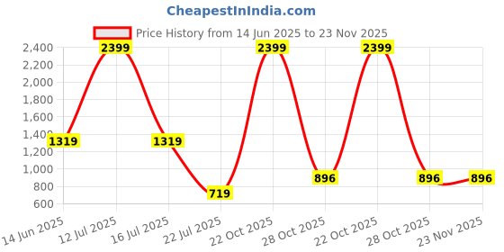myntra.com Trulymart Women Pack of 3 Rapid-Dry Full Coverage Lightly Padded Bra trulymart Price History Graph from 14 Jun 2025 to 23 Nov 2025