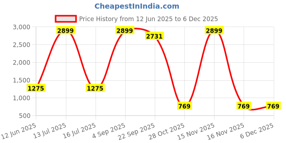 myntra.com Trulymart Women Pack of 3 Solid Non-Wired Lightly Padded Everyday Bra trulymart Price History Graph from 12 Jun 2025 to 5 Dec 2025