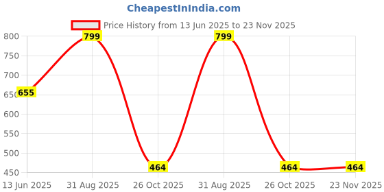 myntra.com Trulymart Women Self Design Non-Wired Lightly Padded Everyday Bra trulymart Price History Graph from 13 Jun 2025 to 23 Nov 2025