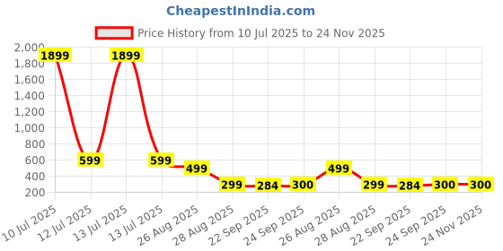 myntra.com Trump Black PU Flip Flops trump Price History Graph from 10 Jul 2025 to 23 Nov 2025