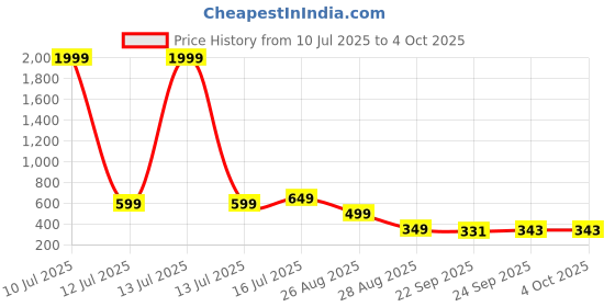 myntra.com Trump Black PU Flip Flops trump Price History Graph from 10 Jul 2025 to 4 Oct 2025