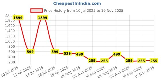 myntra.com Trump Black PU Flip Flops trump Price History Graph from 10 Jul 2025 to 19 Nov 2025
