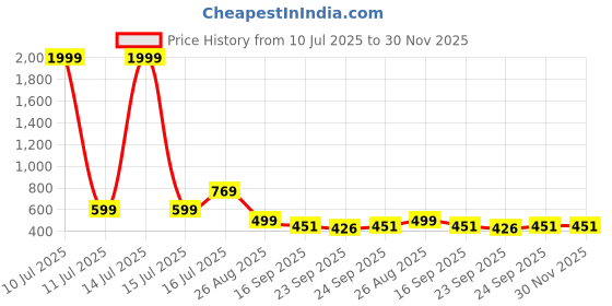 myntra.com Trump Black PU Flip Flops trump Price History Graph from 10 Jul 2025 to 30 Nov 2025